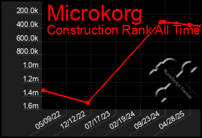Total Graph of Microkorg