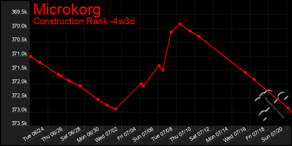 Last 31 Days Graph of Microkorg