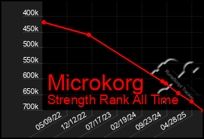 Total Graph of Microkorg
