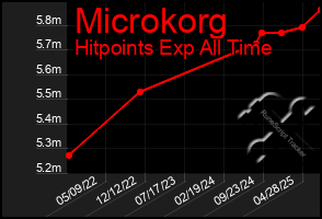 Total Graph of Microkorg
