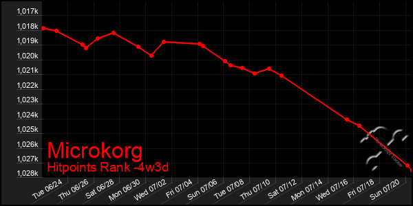 Last 31 Days Graph of Microkorg