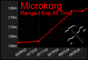 Total Graph of Microkorg