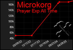 Total Graph of Microkorg