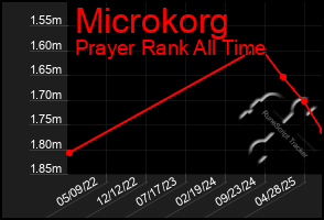Total Graph of Microkorg