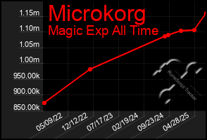 Total Graph of Microkorg
