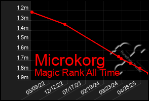 Total Graph of Microkorg