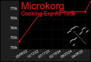 Total Graph of Microkorg