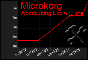 Total Graph of Microkorg