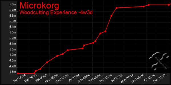 Last 31 Days Graph of Microkorg