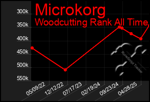 Total Graph of Microkorg