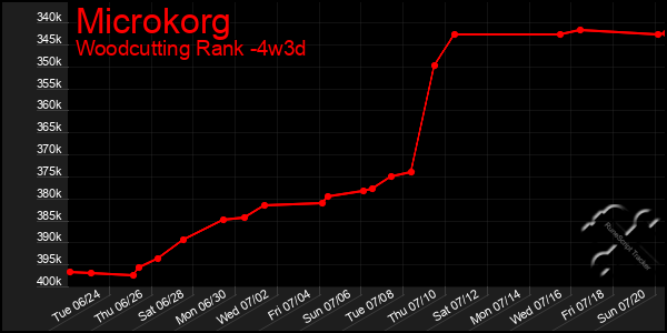 Last 31 Days Graph of Microkorg