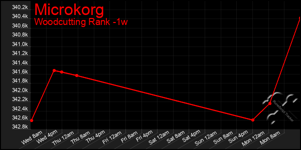 Last 7 Days Graph of Microkorg