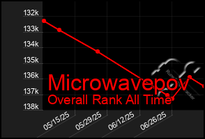 Total Graph of Microwavepov