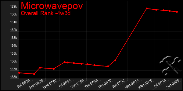 Last 31 Days Graph of Microwavepov