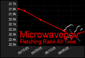 Total Graph of Microwavepov