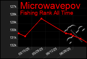 Total Graph of Microwavepov