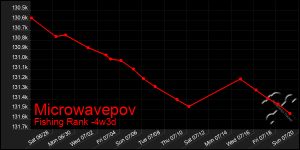 Last 31 Days Graph of Microwavepov