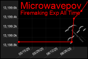 Total Graph of Microwavepov