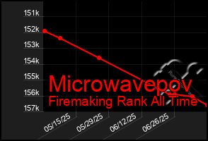 Total Graph of Microwavepov