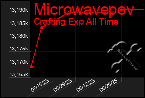 Total Graph of Microwavepov
