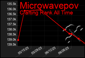 Total Graph of Microwavepov