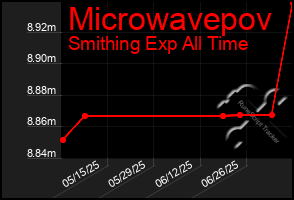 Total Graph of Microwavepov