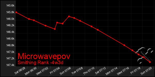Last 31 Days Graph of Microwavepov