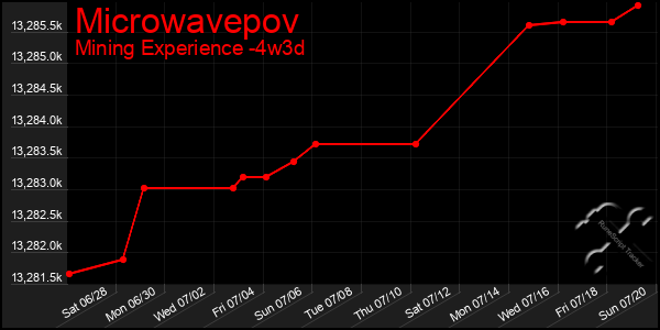 Last 31 Days Graph of Microwavepov