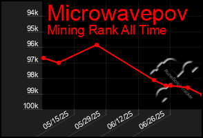 Total Graph of Microwavepov