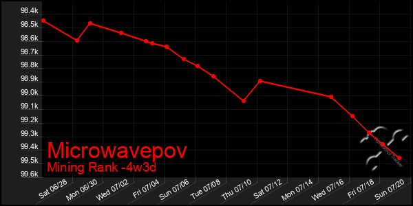Last 31 Days Graph of Microwavepov
