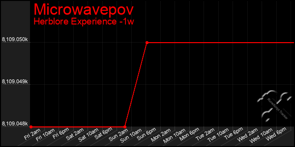 Last 7 Days Graph of Microwavepov