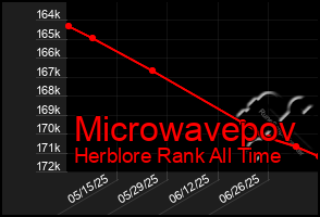 Total Graph of Microwavepov