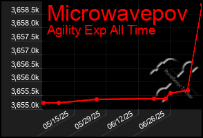 Total Graph of Microwavepov