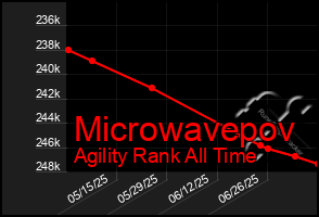 Total Graph of Microwavepov