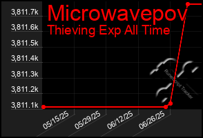 Total Graph of Microwavepov
