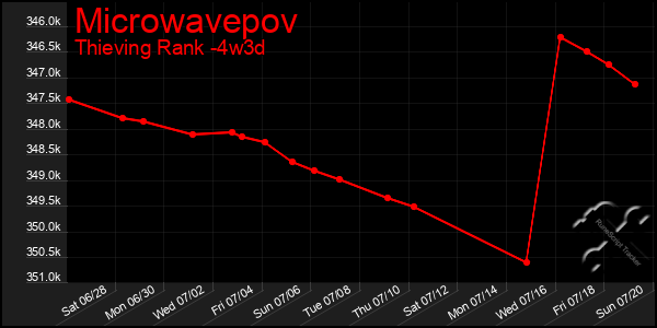 Last 31 Days Graph of Microwavepov
