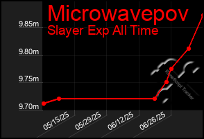 Total Graph of Microwavepov