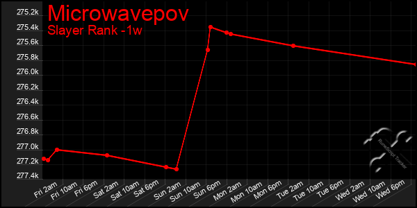 Last 7 Days Graph of Microwavepov
