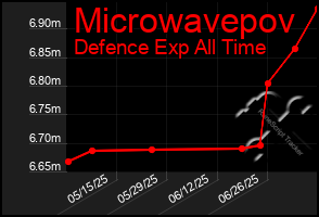 Total Graph of Microwavepov