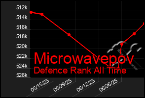 Total Graph of Microwavepov