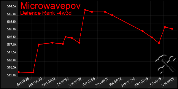 Last 31 Days Graph of Microwavepov