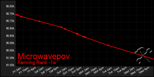 Last 7 Days Graph of Microwavepov
