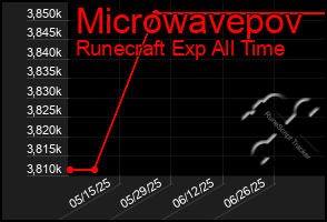 Total Graph of Microwavepov