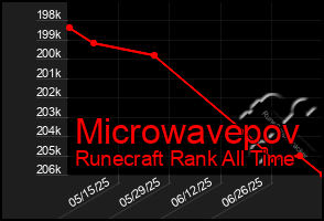 Total Graph of Microwavepov