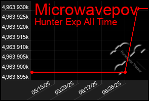 Total Graph of Microwavepov
