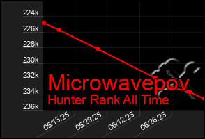 Total Graph of Microwavepov