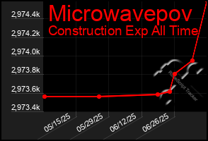 Total Graph of Microwavepov