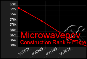 Total Graph of Microwavepov