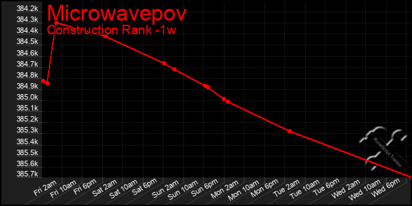 Last 7 Days Graph of Microwavepov