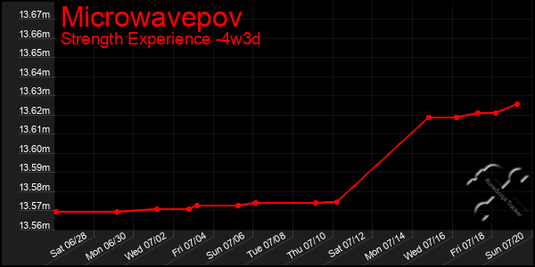 Last 31 Days Graph of Microwavepov